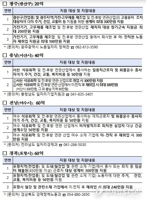 지역별 주요 사업내용