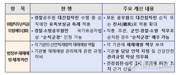 「공무원 재해보상법」 일부개정법률안