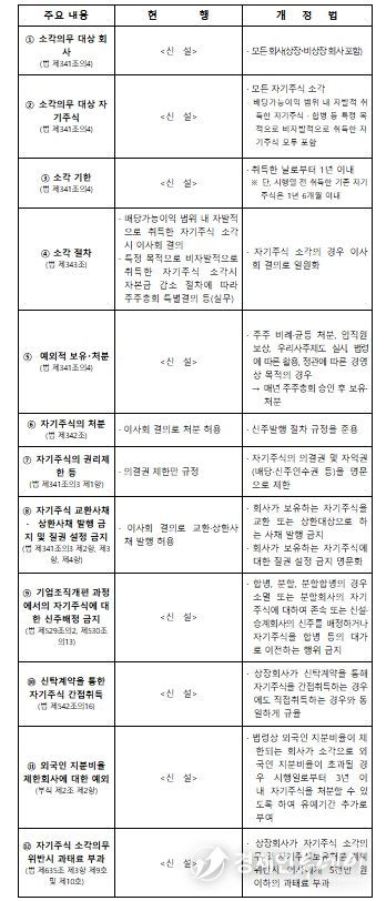 개정법 주요 내용