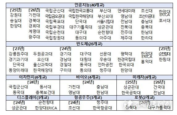 2026년 운영 대학