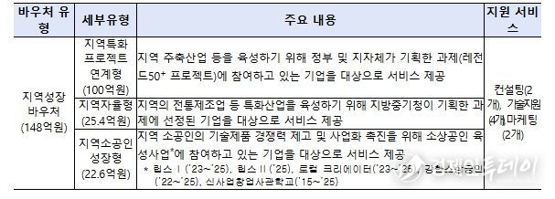 2차 공고 지원대상 유형 및 지원내용
