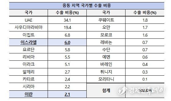 중동 지역 국가별 수출 비중 (‘25년 기준)
