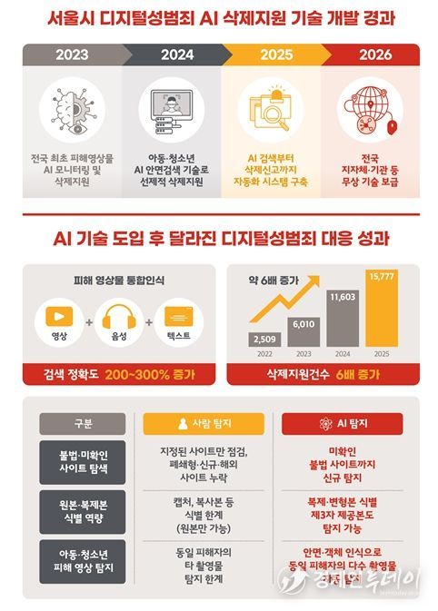 디지털성범죄 AI 삭제기술