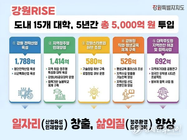 강원RISE, 도내 15개 대학 5년간 총 5천 억 투입